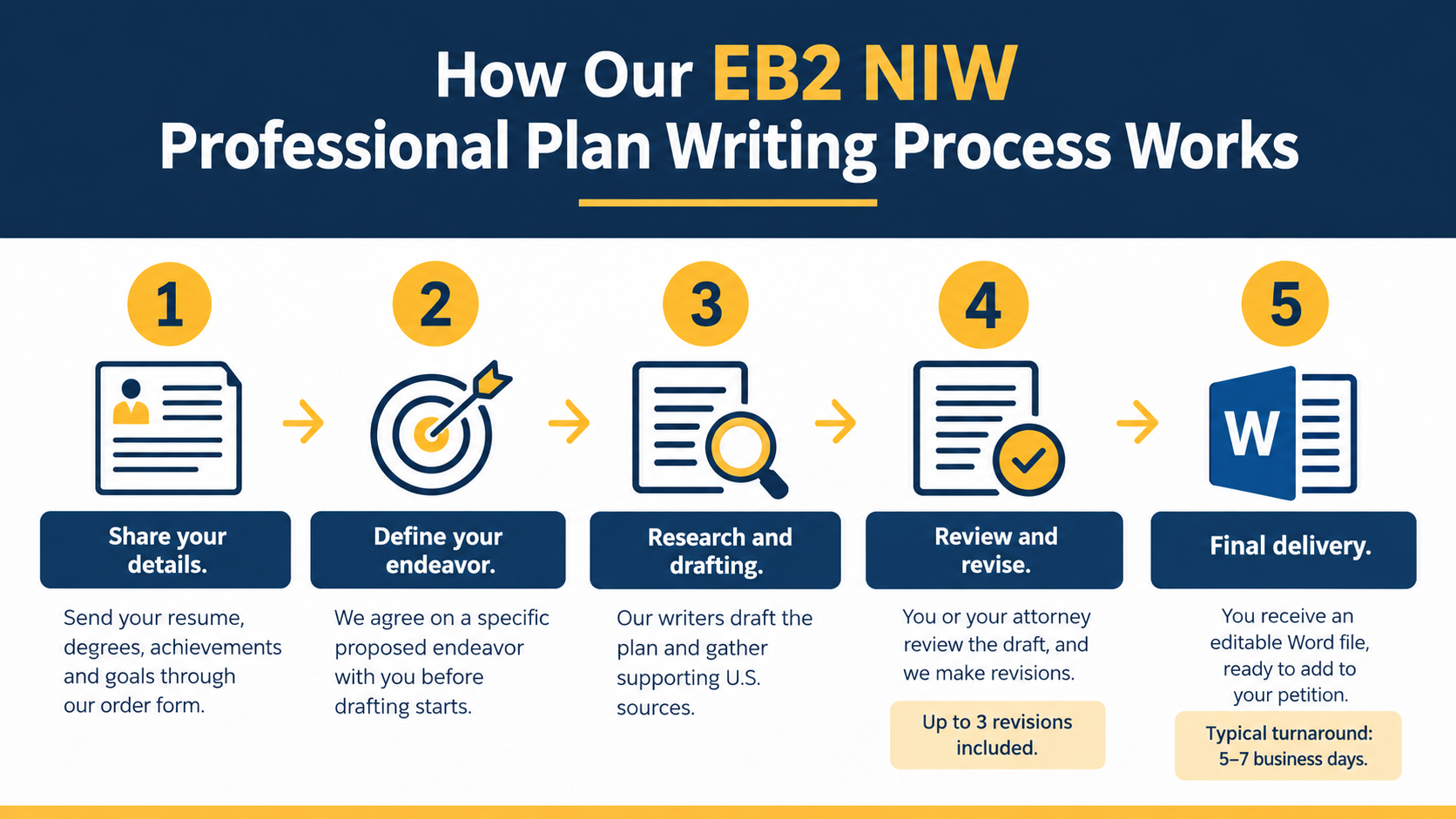 EB2 NIW Professional Plan Process